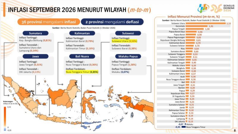 Inflasi Lampung Terendah di Sumatera, Gubernur Mirza Tegaskan Harga Dijaga